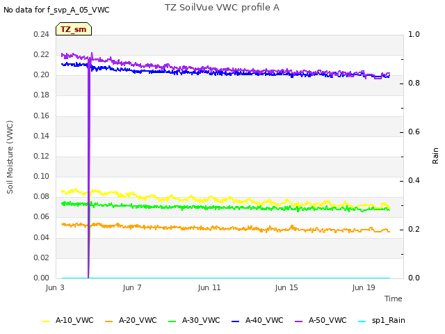 Explore the graph:TZ SoilVue VWC profile A in a new window