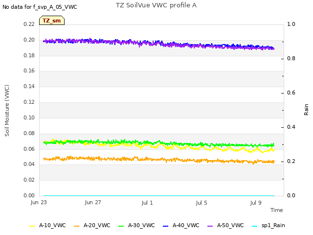 Explore the graph:TZ SoilVue VWC profile A in a new window