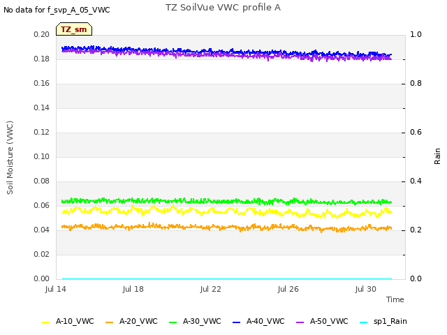 Explore the graph:TZ SoilVue VWC profile A in a new window