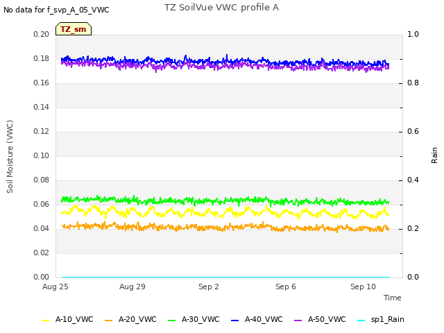 Explore the graph:TZ SoilVue VWC profile A in a new window