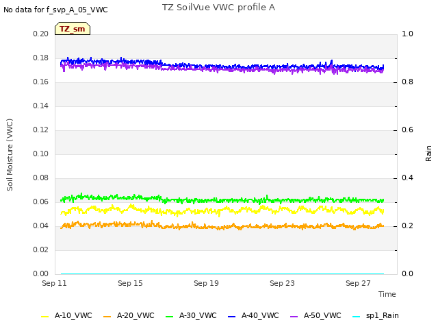 Explore the graph:TZ SoilVue VWC profile A in a new window