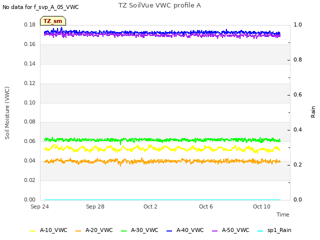 Explore the graph:TZ SoilVue VWC profile A in a new window