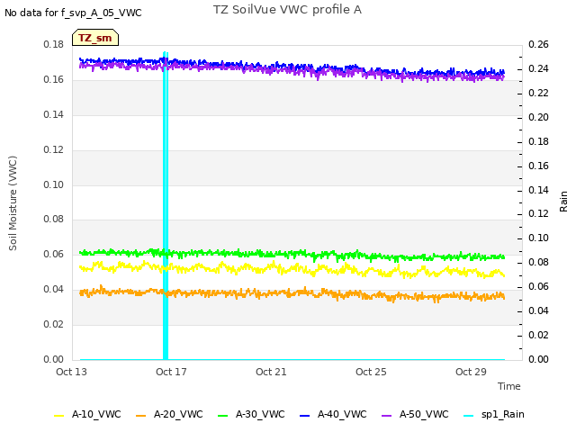 Explore the graph:TZ SoilVue VWC profile A in a new window