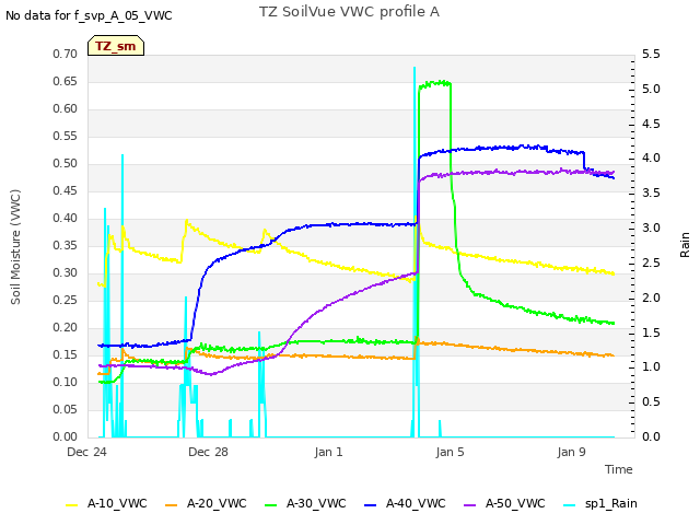 Explore the graph:TZ SoilVue VWC profile A in a new window