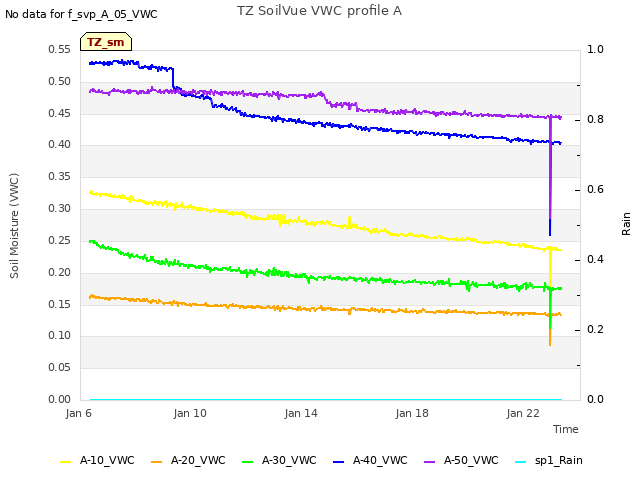 Explore the graph:TZ SoilVue VWC profile A in a new window