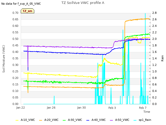 Explore the graph:TZ SoilVue VWC profile A in a new window