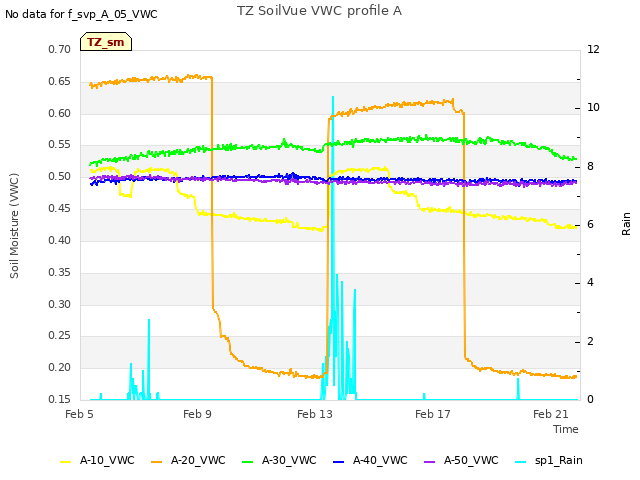 Explore the graph:TZ SoilVue VWC profile A in a new window