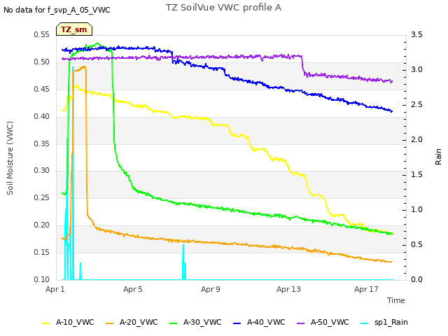 Explore the graph:TZ SoilVue VWC profile A in a new window