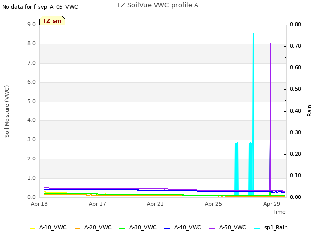 Explore the graph:TZ SoilVue VWC profile A in a new window