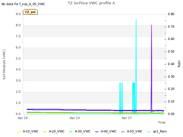 Explore the graph:TZ SoilVue VWC profile A in a new window