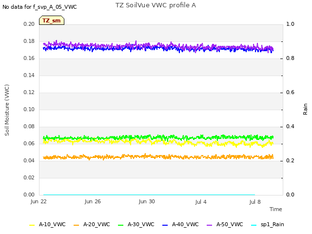 Explore the graph:TZ SoilVue VWC profile A in a new window