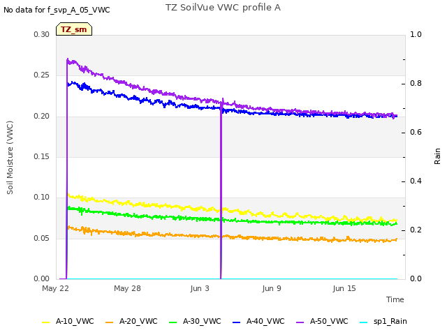 Graph showing TZ SoilVue VWC profile A