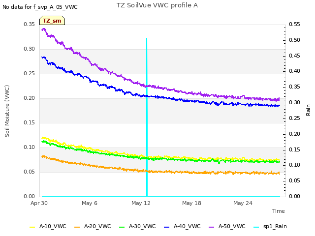 Graph showing TZ SoilVue VWC profile A