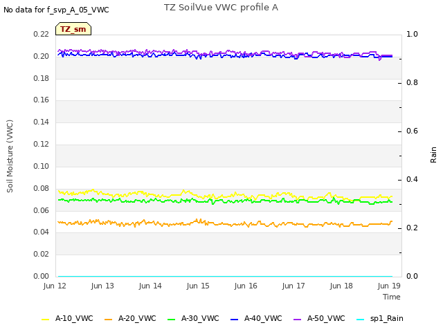Graph showing TZ SoilVue VWC profile A