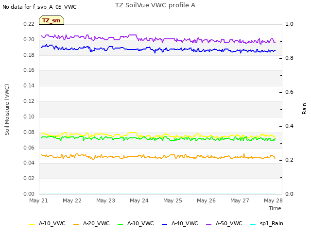 Graph showing TZ SoilVue VWC profile A