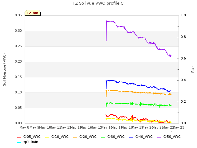 Graph showing TZ SoilVue VWC profile C