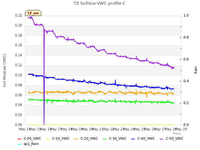 Graph showing TZ SoilVue VWC profile C