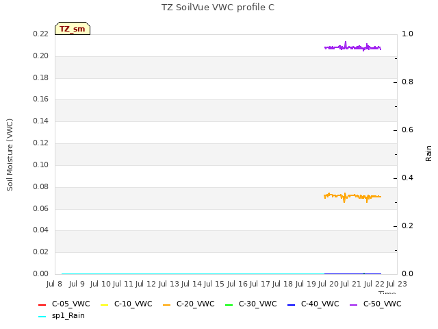 plot of TZ SoilVue VWC profile C