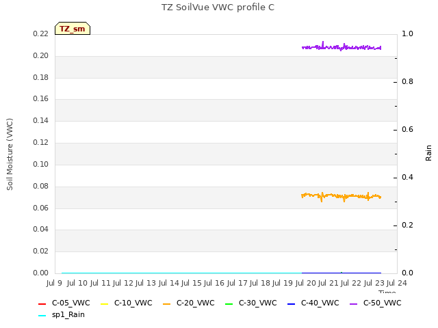 plot of TZ SoilVue VWC profile C