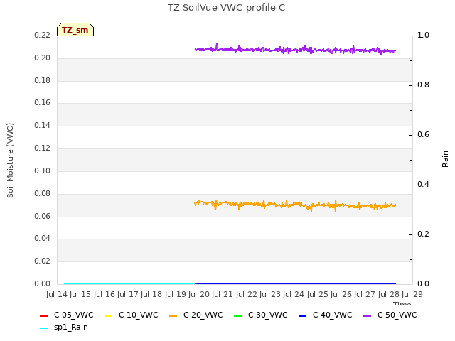 plot of TZ SoilVue VWC profile C