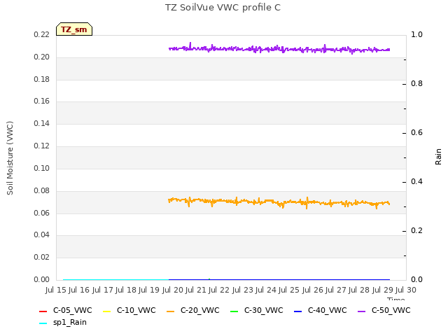 plot of TZ SoilVue VWC profile C