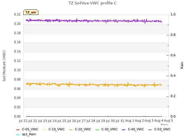 plot of TZ SoilVue VWC profile C