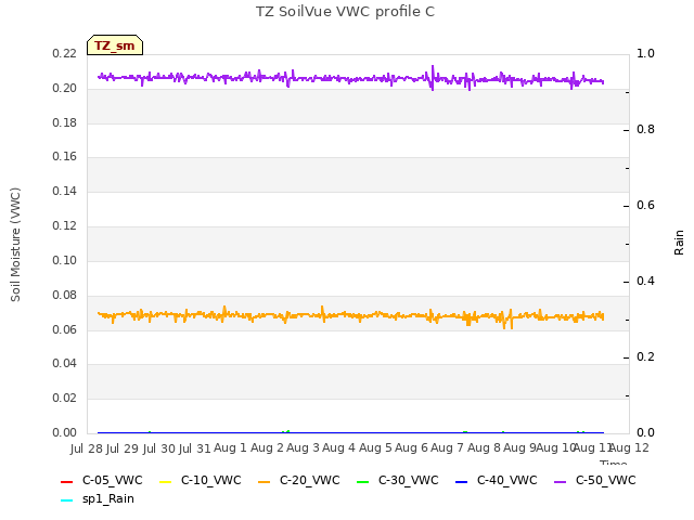 plot of TZ SoilVue VWC profile C