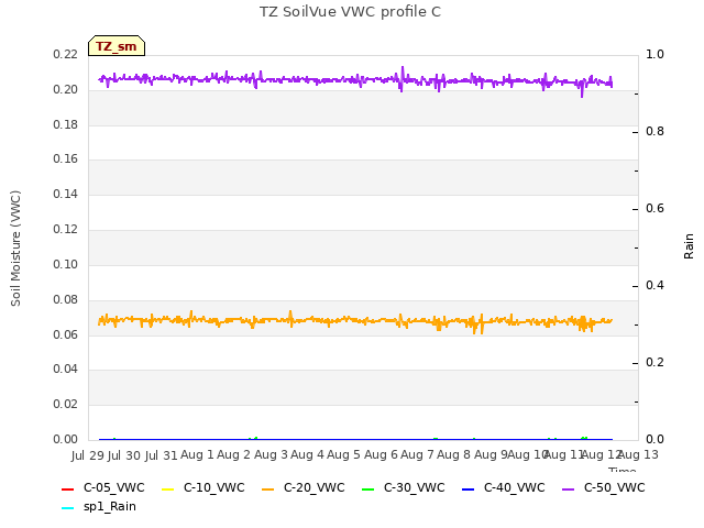 plot of TZ SoilVue VWC profile C
