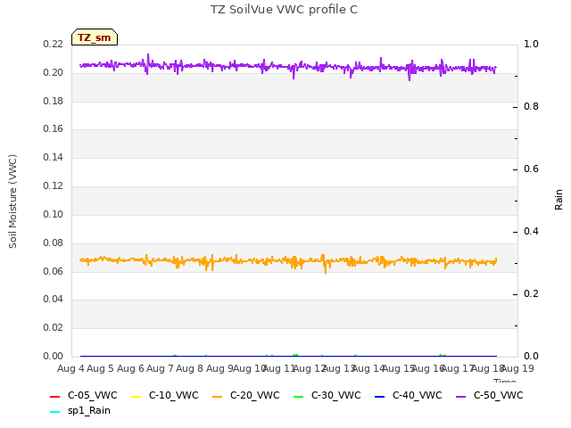 plot of TZ SoilVue VWC profile C