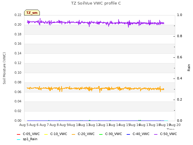 plot of TZ SoilVue VWC profile C