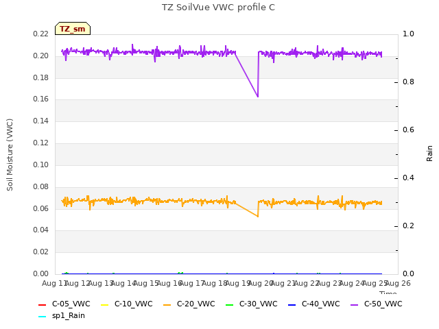 plot of TZ SoilVue VWC profile C