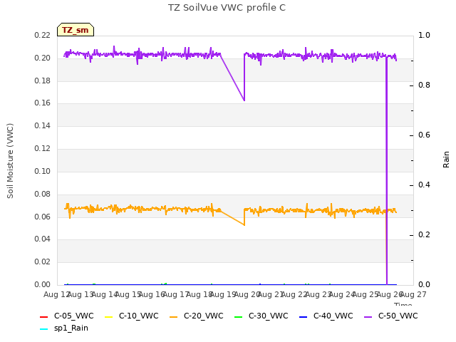 plot of TZ SoilVue VWC profile C