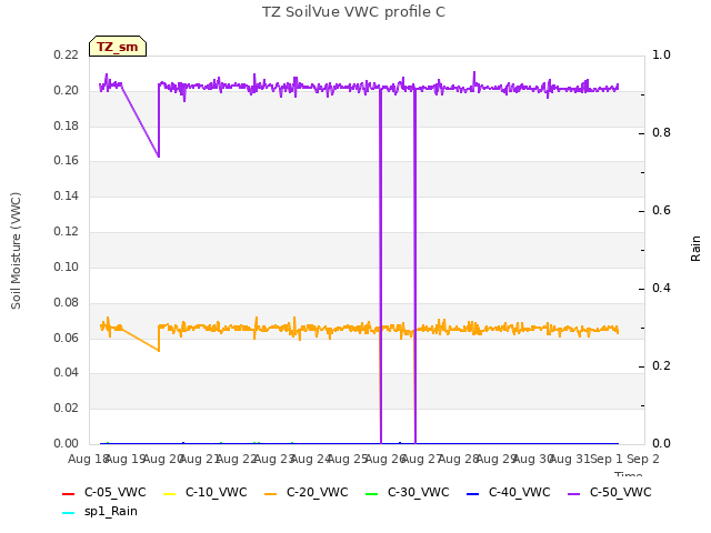 plot of TZ SoilVue VWC profile C