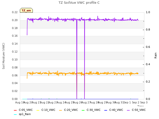 plot of TZ SoilVue VWC profile C