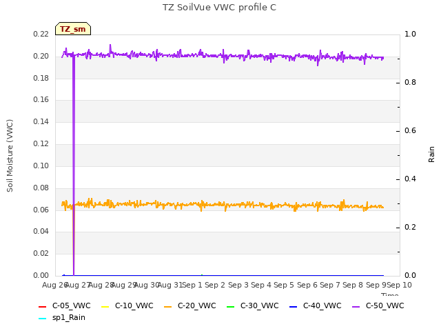 plot of TZ SoilVue VWC profile C