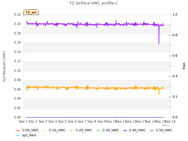 plot of TZ SoilVue VWC profile C