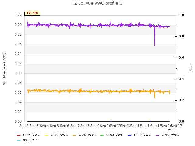 plot of TZ SoilVue VWC profile C