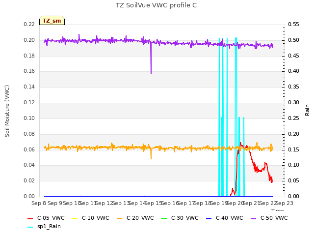 plot of TZ SoilVue VWC profile C