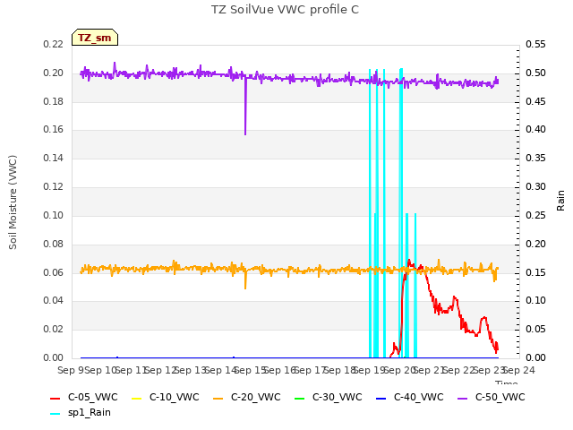 plot of TZ SoilVue VWC profile C