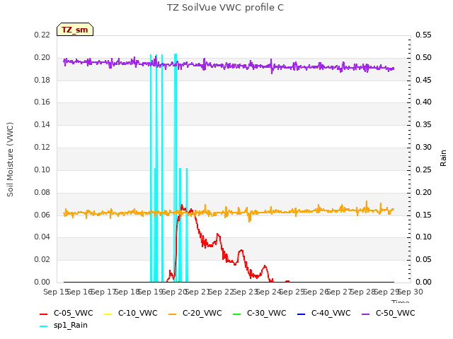 plot of TZ SoilVue VWC profile C