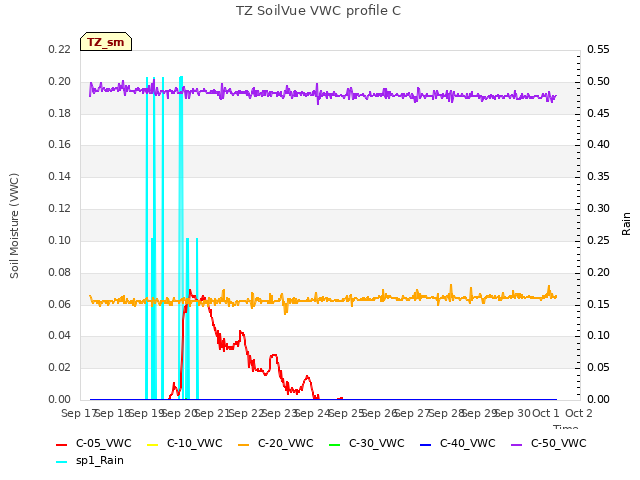 plot of TZ SoilVue VWC profile C