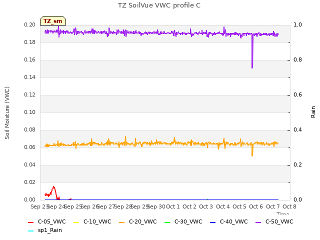 plot of TZ SoilVue VWC profile C