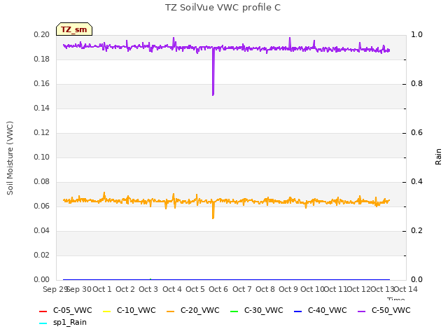 plot of TZ SoilVue VWC profile C