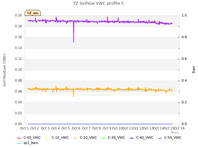 plot of TZ SoilVue VWC profile C