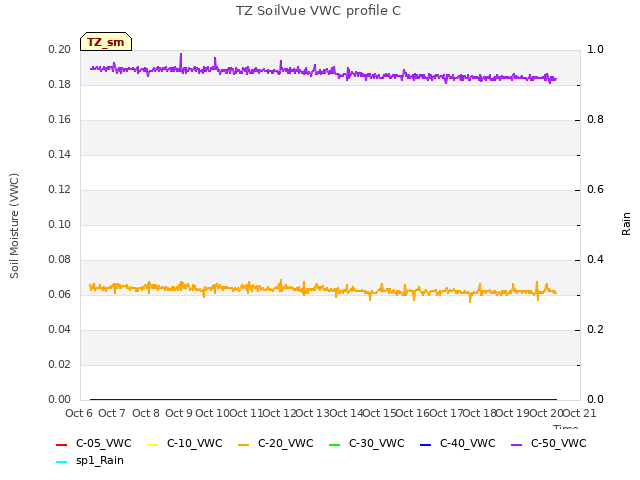 plot of TZ SoilVue VWC profile C