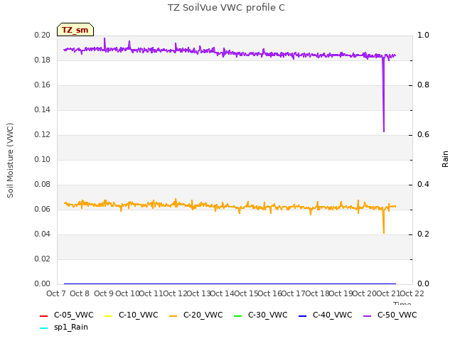 plot of TZ SoilVue VWC profile C