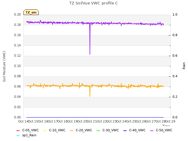 plot of TZ SoilVue VWC profile C