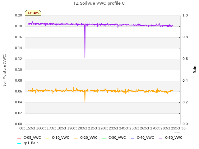 plot of TZ SoilVue VWC profile C