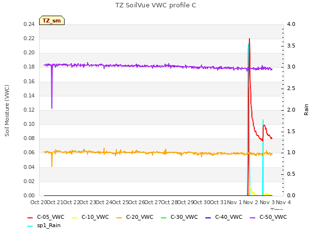 plot of TZ SoilVue VWC profile C