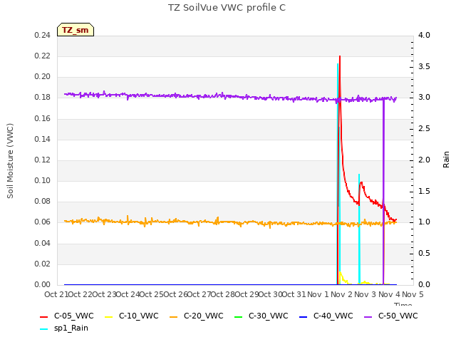 plot of TZ SoilVue VWC profile C